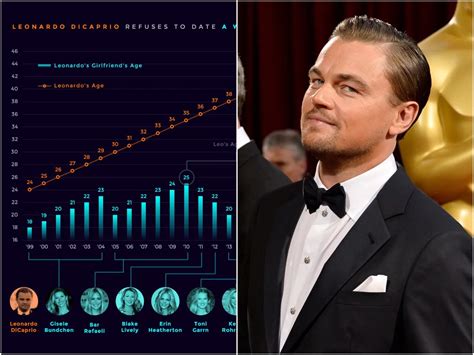 leonardo dicaprio girlfriend chart|leonardo dicaprio ex girlfriends ages.